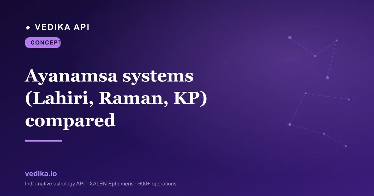 Ayanamsa systems (Lahiri, Raman, KP) compared